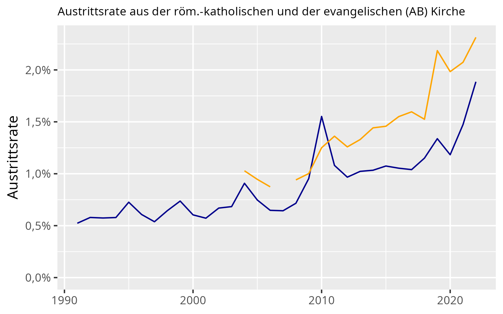 Diagramm: Austrittsrate aus der römisch-katholischen und der evangelischen
(AB) Kirche Österreichs. Orange sind die evangelischen Austritte, blau die
römisch-katholischen.
