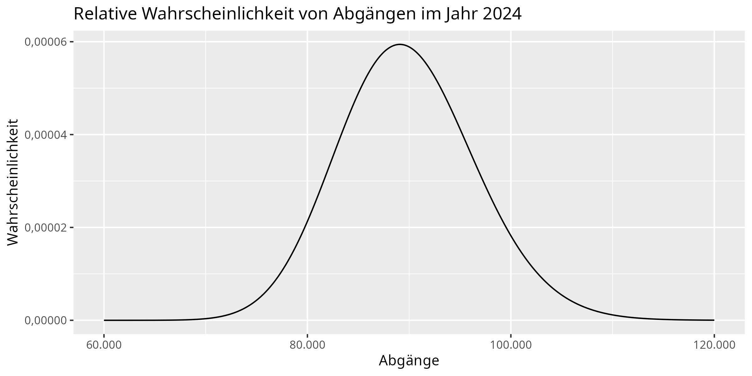 Diagramm: Wahrscheinlichkeitsverteilung für Abgänge aus der katholischen
Kirche im Jahr 2024