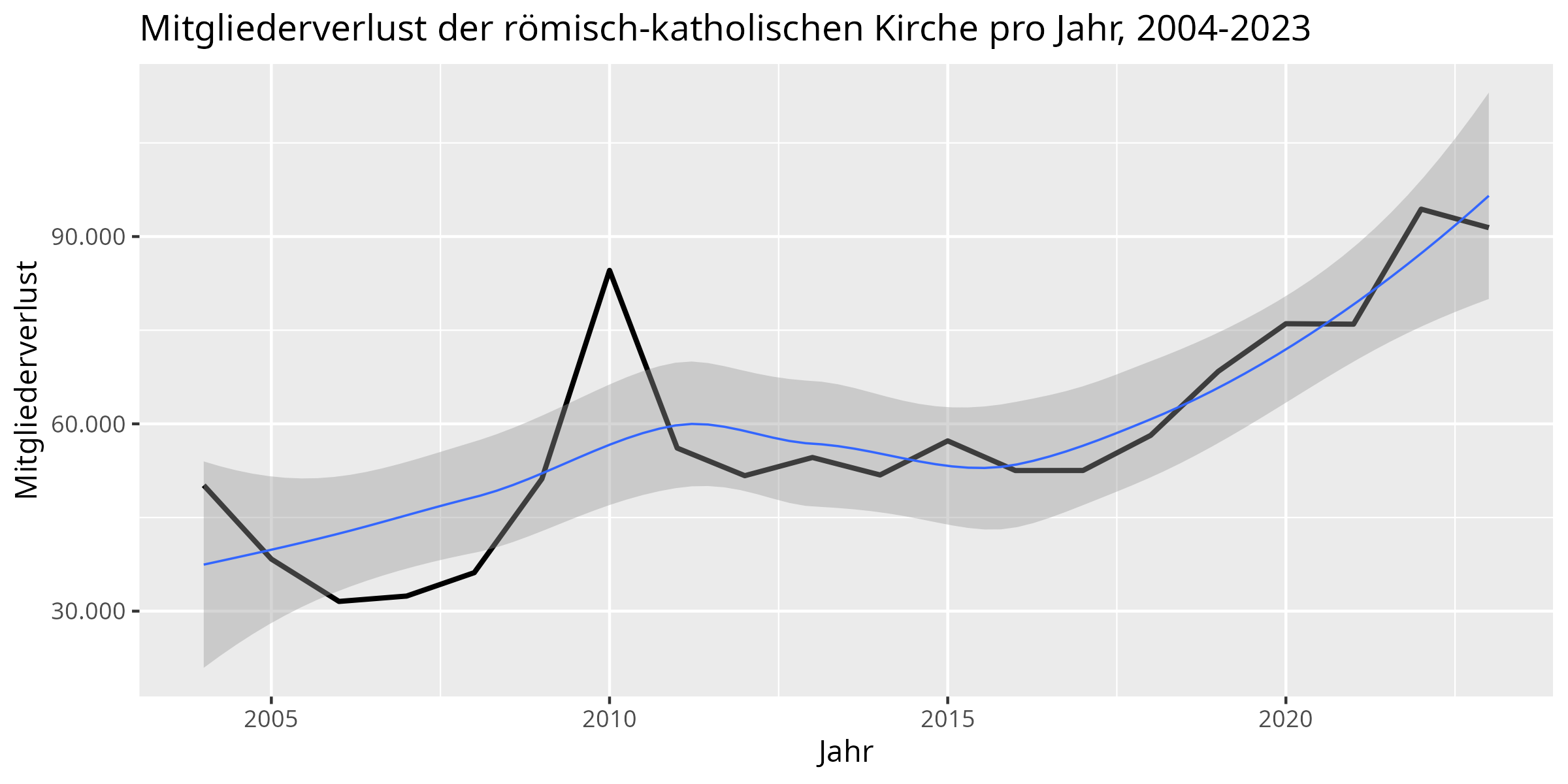 Diagramm: Jährlicher Rückgang der römisch-katholischen
Kirche