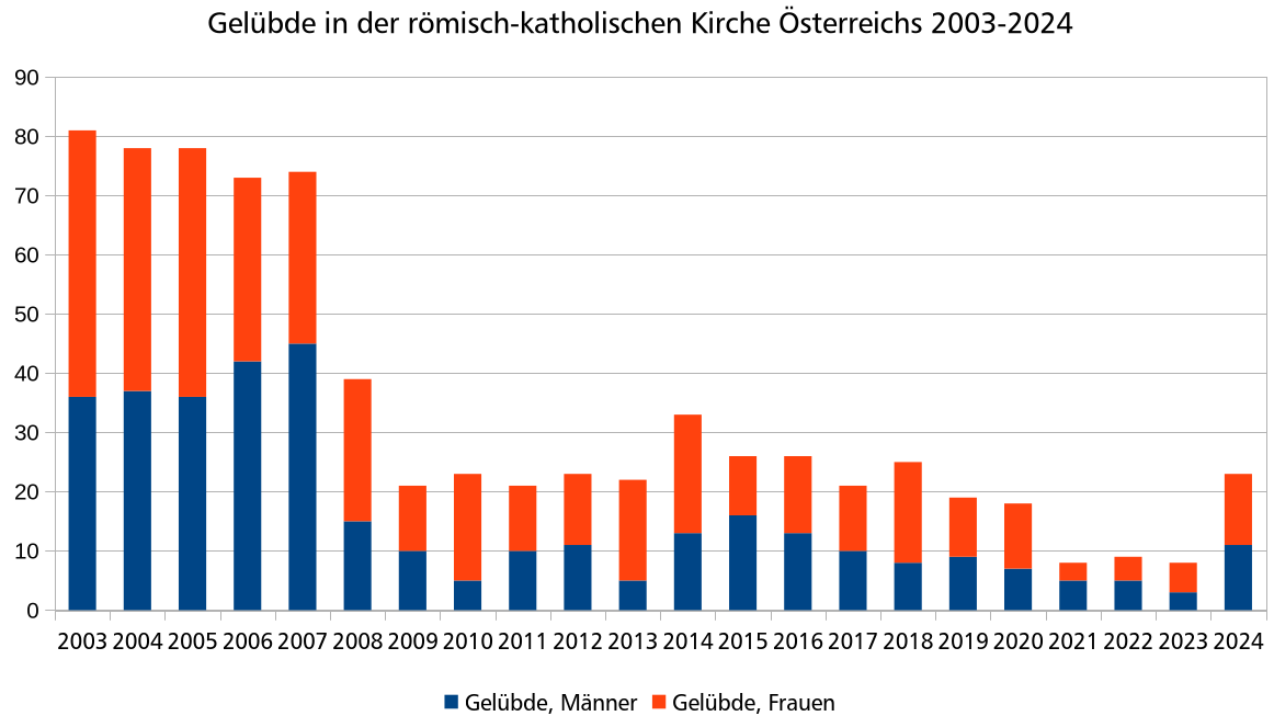 Diagramm: Verlauf der Gelübde in der österreichischen römisch-katholischen
Kirche 2023-2024